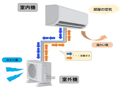 室外機|エアコン室外機の正しい設置位置や室内機との適正距。